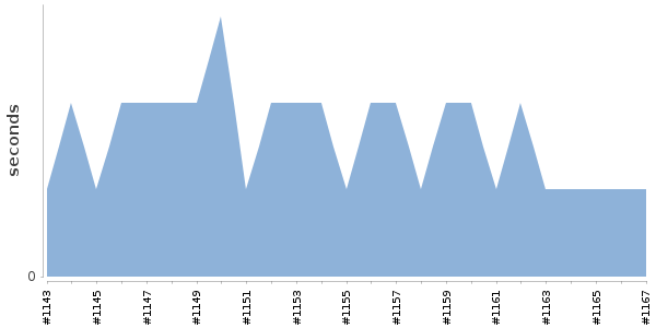 [Duration graph]