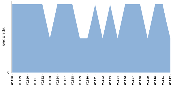 [Duration graph]