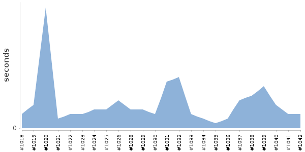 [Duration graph]