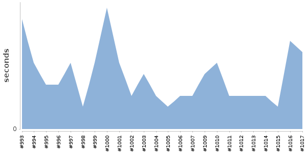 [Duration graph]