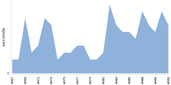 [Duration graph]