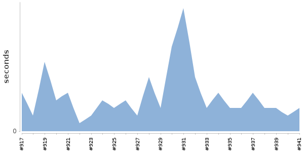 [Duration graph]