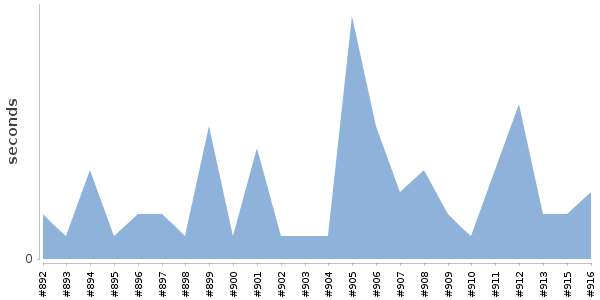 [Duration graph]