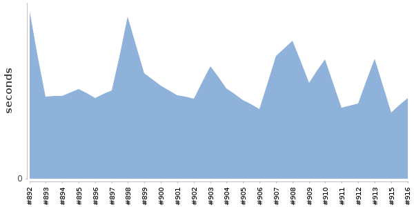 [Duration graph]