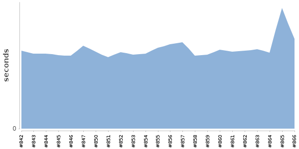 [Duration graph]