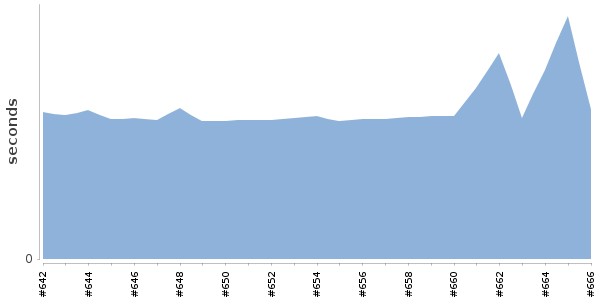 [Duration graph]