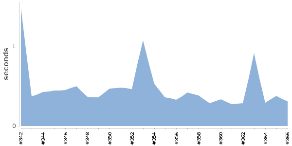 [Duration graph]