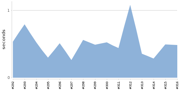 [Duration graph]