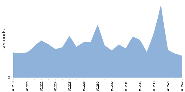 [Duration graph]