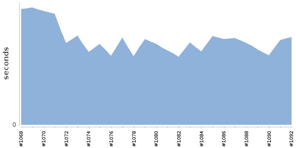 [Duration graph]