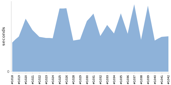 [Duration graph]
