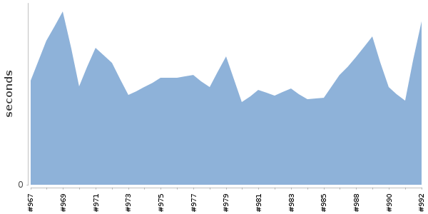 [Duration graph]