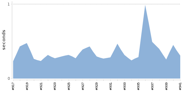 [Duration graph]