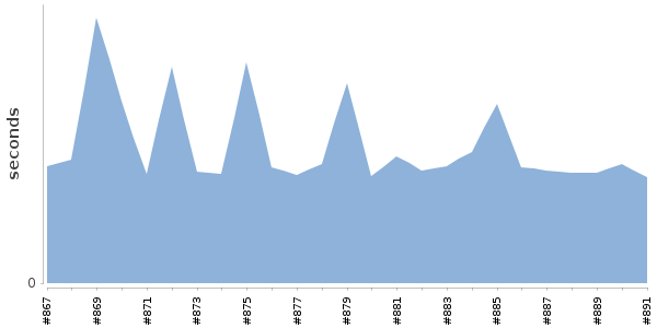 [Duration graph]