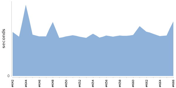 [Duration graph]