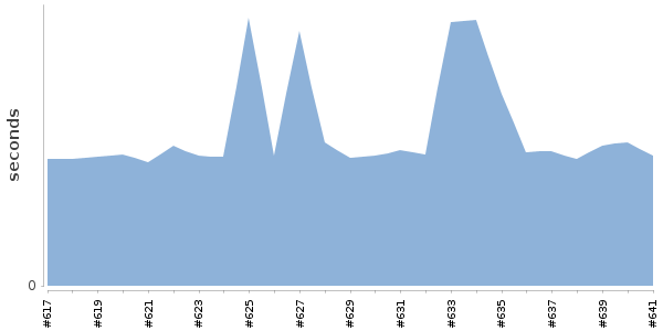 [Duration graph]