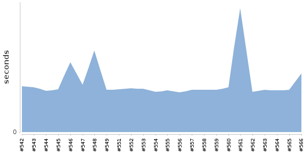 [Duration graph]