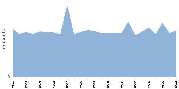[Duration graph]