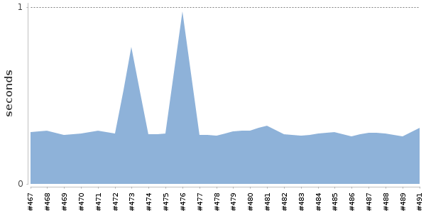 [Duration graph]