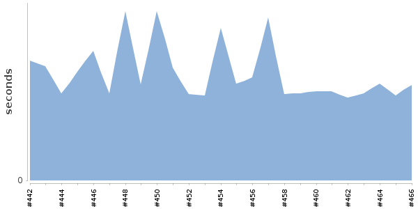 [Duration graph]