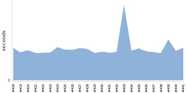 [Duration graph]