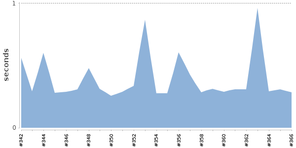 [Duration graph]