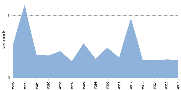 [Duration graph]