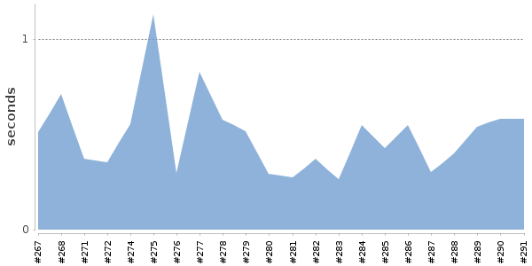 [Duration graph]