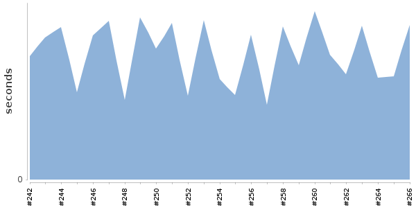 [Duration graph]
