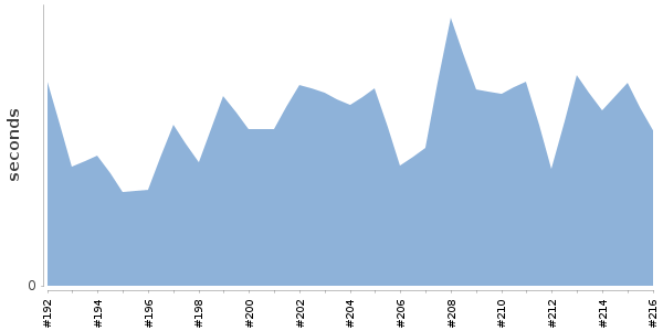 [Duration graph]