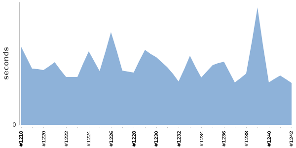 [Duration graph]