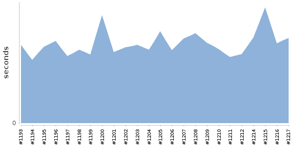 [Duration graph]
