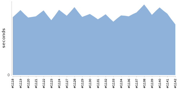 [Duration graph]