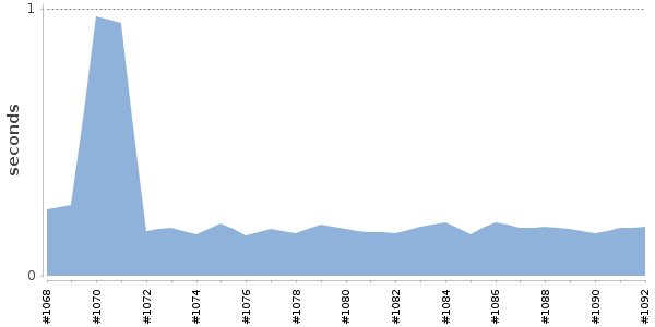 [Duration graph]