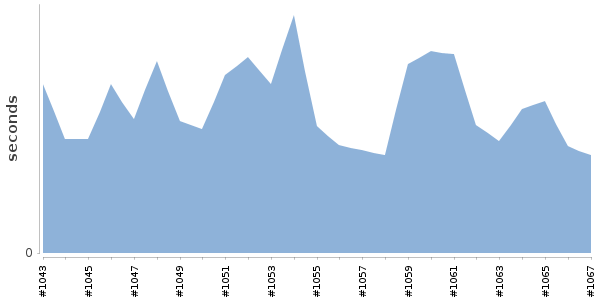 [Duration graph]