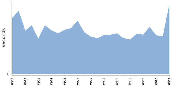 [Duration graph]
