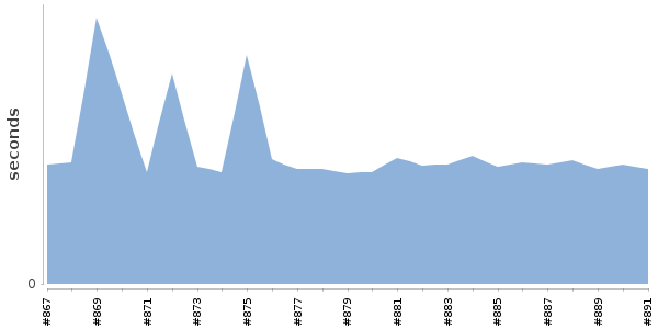 [Duration graph]