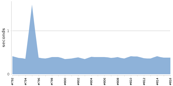 [Duration graph]