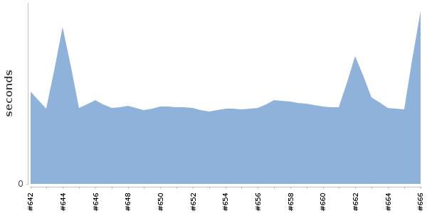 [Duration graph]