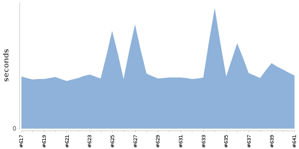 [Duration graph]