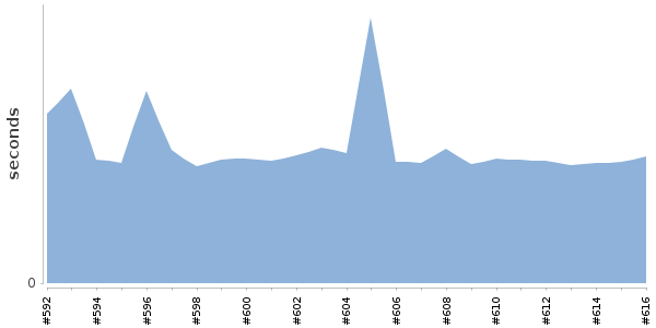 [Duration graph]