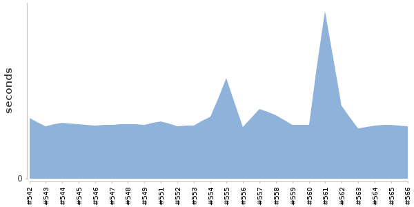 [Duration graph]