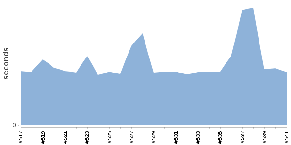 [Duration graph]