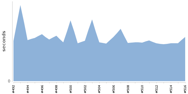 [Duration graph]