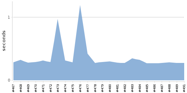 [Duration graph]