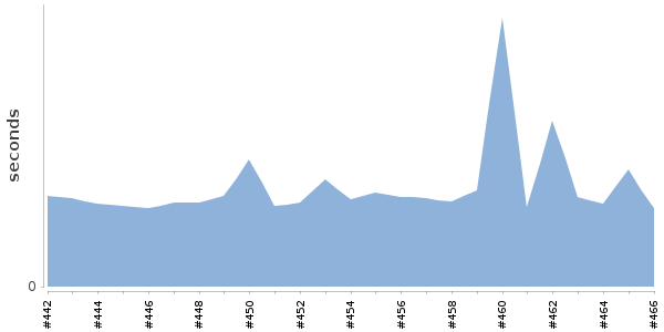 [Duration graph]
