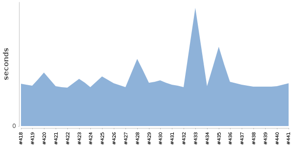 [Duration graph]