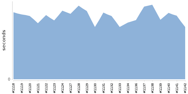 [Duration graph]