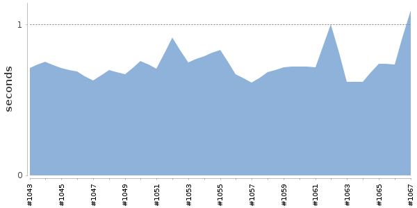 [Duration graph]