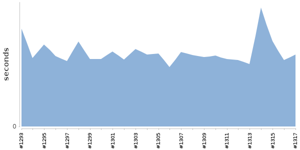 [Duration graph]